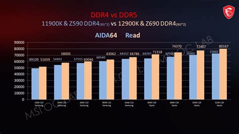 Difference Between Ddr Vs Ddr Vs Ddr Memory Explained Hardware Times