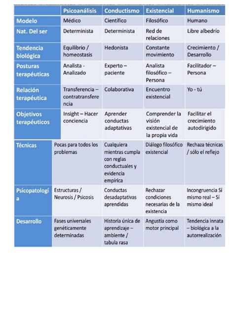 2 Cuadro Comparativo Psicoanálisis Conductismo Humanismo