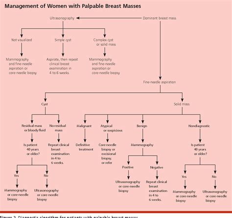 PDF Evaluation Of Palpable Breast Masses Semantic Scholar