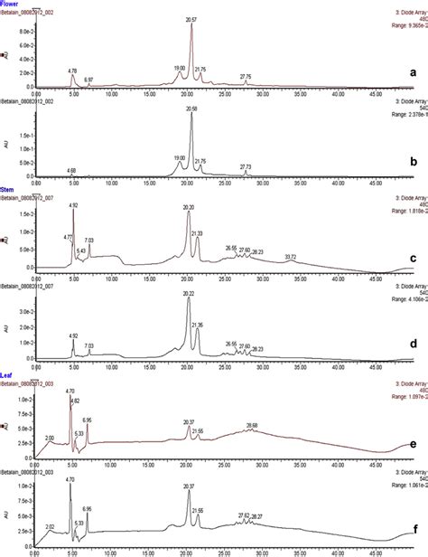 Hplc Elution Profiles Of Betalains From Flower A B Stem C D And