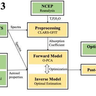 Workflow Of GFIT3 For Retrieving XCO2 And XCH4 From CLARS FTS