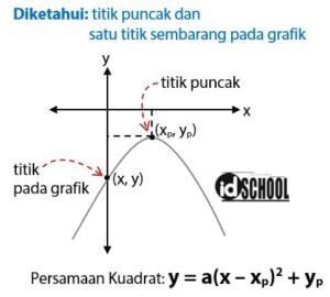 Cara Menentukan Persamaan Grafik Fungsi Kuadrat Contohnya