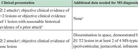 The 2010 Mcdonald Criteria For Diagnosis Of Pediatric Ms 35 Download Table