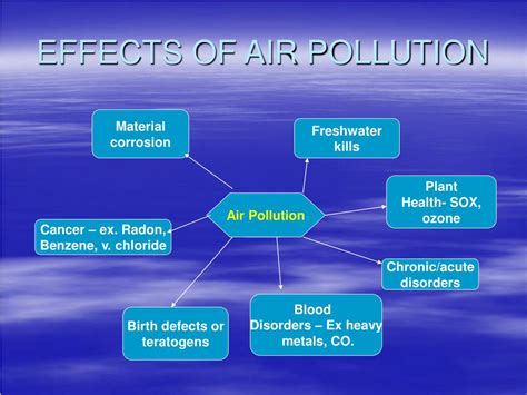 air pollution   effects etpy