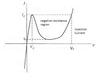 Tunnel Diode Working Principle