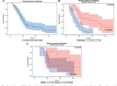 Figure From Evaluation Of Pseudoprogression In Patients With