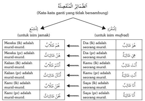 Detail Contoh Isim Mudzakkar Dalam Al Quran Koleksi Nomer 53