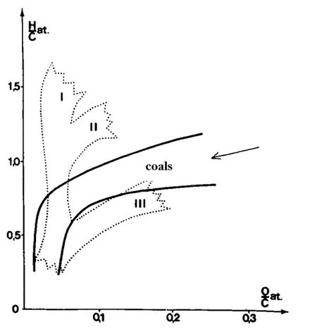 Van Krevelen Diagram After Durand P Each Arrow Represents