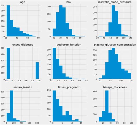 Standardization And Normalization Feature Engineering Made Easy