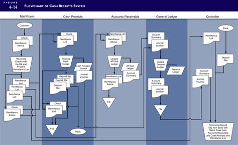 Solved Referring To The Flowchart Of Cash Receipt System Assuming