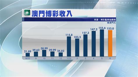 【遜預期】澳門6月賭收飆逾5倍至152億澳門元 Now 新聞