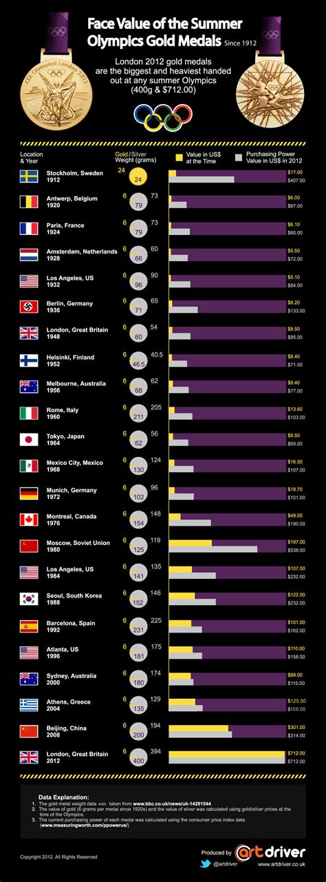 Value of Summer Olympics gold medals