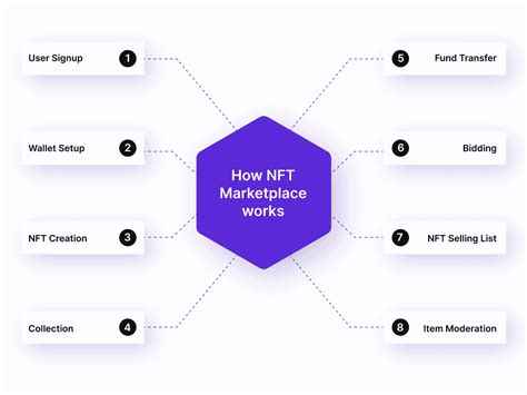 Nft Marketplace Development Everything You Need To Know