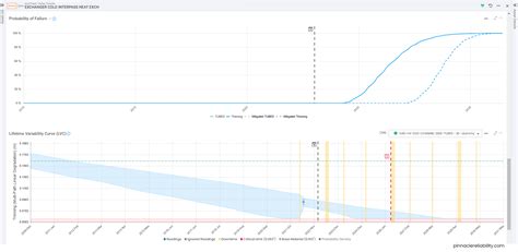 Moving From Reactive To Proactive Reliability Strategies