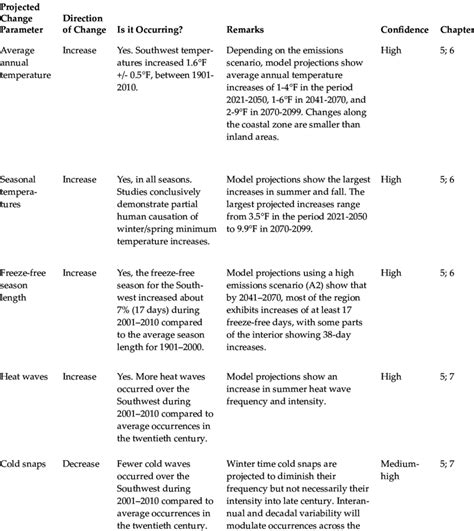 1 current and predicted climate phenomena trends discussed in this report | Download Table