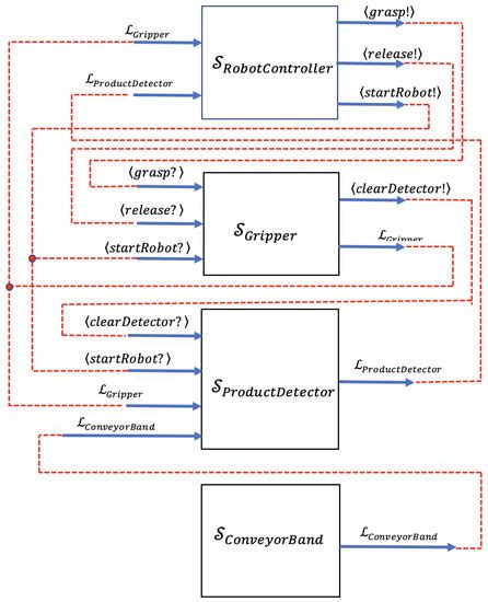 Machines Free Full Text Safety Verification Of Multiple Industrial Robot Manipulators With