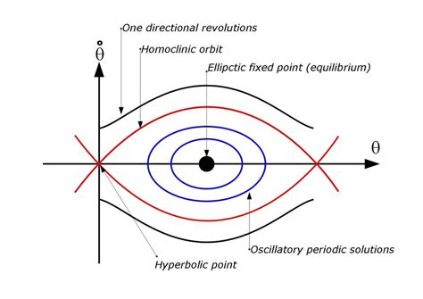 Open Loop Nonlinear Pendulum Trajectories In Phase Portrait On The