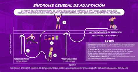 Síndrome General de Adaptación Anthropométrica