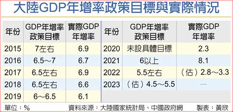 陸明年gdp成長預估4 5～5 5％ 上市櫃 旺得富理財網