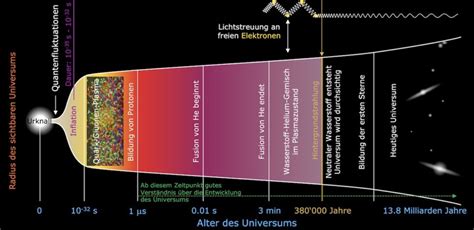 Hintergrundstrahlung Kosmologie Astronomie Quantenphysik Und