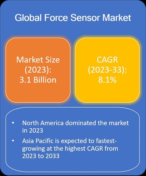 Force Sensor Market Market Is Expected To Grow At A Cagr Of