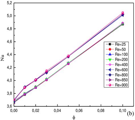 Heat Transfer Coefficient Versus A Reynolds Number And B Different