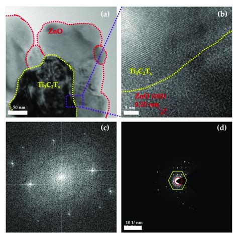 A B Hr Tem Images C Fft Pattern And D Saed Pattern Of A Zno Ti