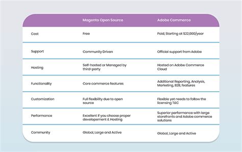 How To Choose Between Magento Open Source And Adobe Commerce