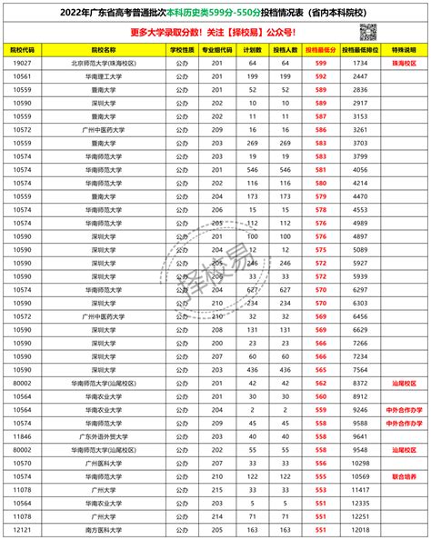 广东高考550 599分能上哪些大学？附22年录取数据！ 录取分数 本科 成绩