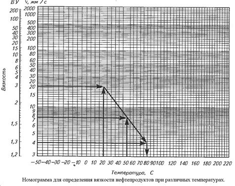 Зависимость вязкости от температуры