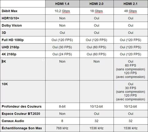 Tout Savoir Sur La Connectique Hdmi Versions C Ble Compatibilit