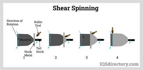 Sheet Metal Spinning Companies and Services