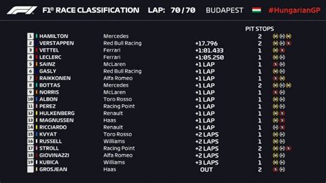 Clasificación Del Mundial De F1 Resultados Del Gp De Hungría De F1