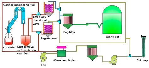 Processes Free Full Text Waste Heat Recovery From Converter Gas By