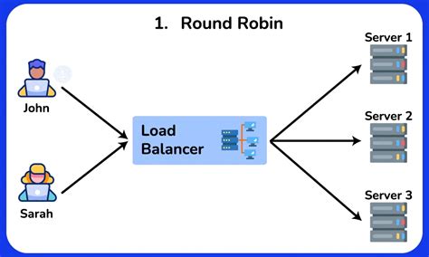 Load Balancing Algorithms Simplified Learning