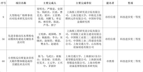 2022年度上海市科学技术奖公布，上海核电系统喜获3个奖项 上海市核电办公室门户网站