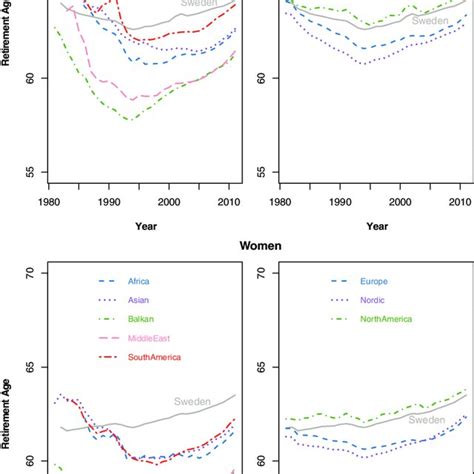 Effective Retirement Age By Country Of Birth Men And Women 1981 2011 Download Scientific Diagram