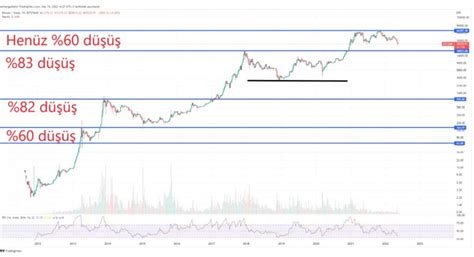 Bitcoinde Ayı Sezonu Ne Zaman Bitecek Şuan Alım Yapılmalı Teknik