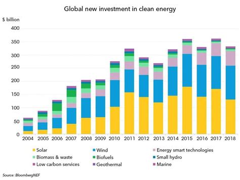 Energy Efficiency And The Fight Against Climate Change World Economic