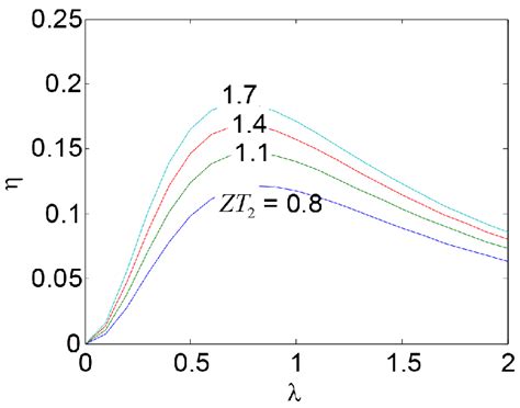 Efficiency of thermoelectric generator as function of dimensionless ...