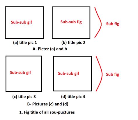 Subfloats How To Create A Picture Composed Of 4 Sub Sub Figures With