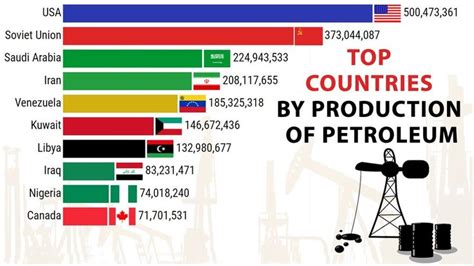 World Oil Production By Country