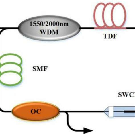 Schematic Diagram Of Thulium Doped Fiber Laser Dfb Distributed Download Scientific Diagram