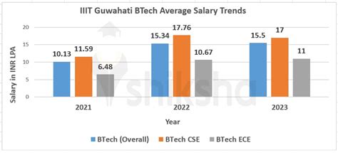 Iiit Guwahati Placements 2023 Highest Package Inr 120 Lpa Average