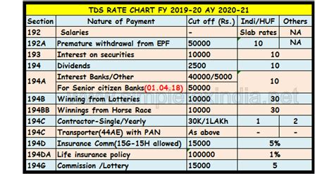 TDS RATE CHART FY 19-20 AY 20-21 | SIMPLE TAX INDIA