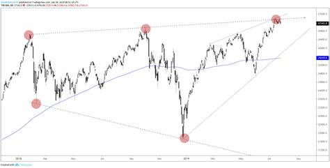 Dow Jones Chart : Dow Jones 6 Month Chart September 2019 : Interactive ...