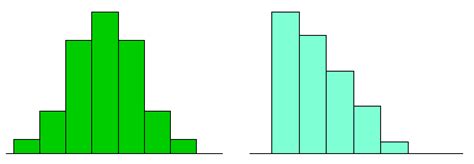 How To Determine Skewness From Histogram With Outliers Cross Validated