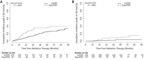 Postoperative Radiation Therapy For Prostate Cancer Comparison Of Conventional Versus