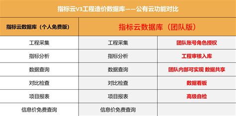 【指标云v3工程造价数据库——团队版】双十一特惠 大匠通科技官网