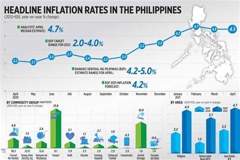 Headline Inflation Rates In The Philippines April